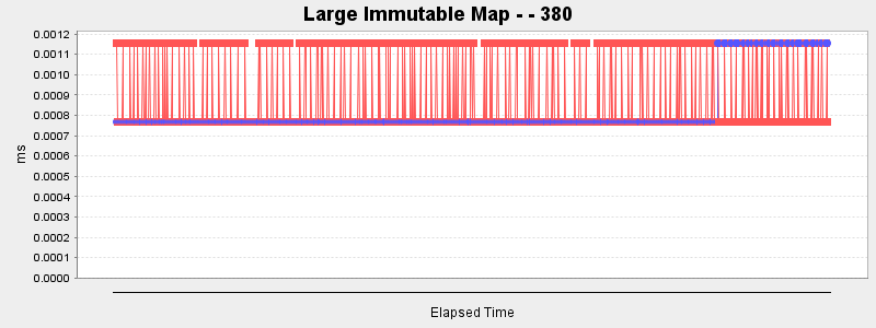 Large Immutable Map - - 380